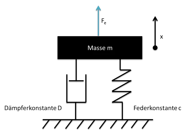 Feder-Masse-Dämpfer System