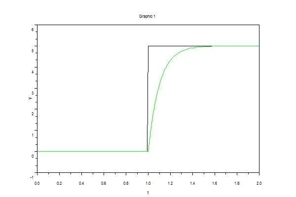 Differentialgleichung Kondensatorspannung: Zeitlicher Verlauf