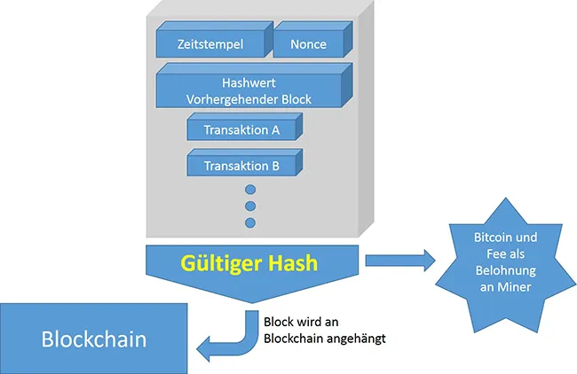 Blockchain_GueltigerBlock