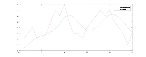 Gleitender Durchschnitt