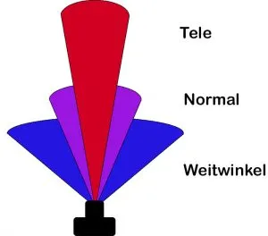 Brennweite mit Blickwinkel