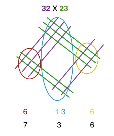 Kopfrechnen: chinesische Multiplikation